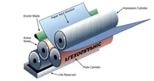 Flexo printing